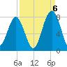 Bluffton tide chart for Tuesday, September 6, 2022