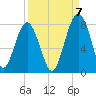 Bluffton tide chart for Wednesday, September 7, 2022