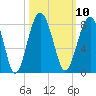 Bluffton tide chart for Monday, October 10, 2022