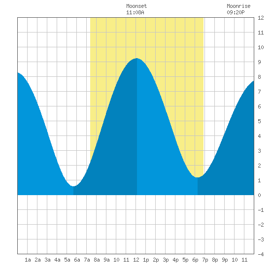 Bluffton tide chart for Thursday, October 13, 2022
