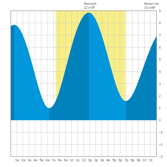 Bluffton tide chart for Friday, October 14, 2022