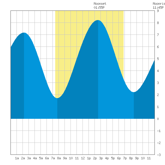 Bluffton tide chart for Sunday, October 16, 2022