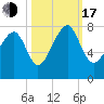 Bluffton tide chart for Monday, October 17, 2022
