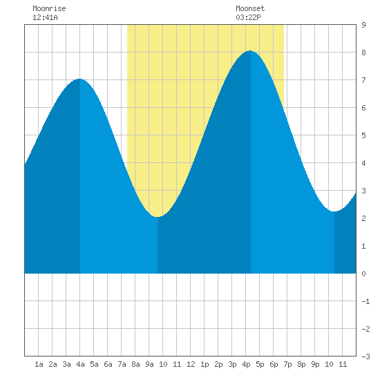 Bluffton tide chart for Tuesday, October 18, 2022