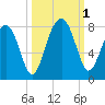 Bluffton tide chart for Saturday, October 1, 2022