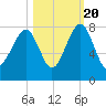 Bluffton tide chart for Thursday, October 20, 2022