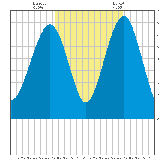 Bluffton tide chart for Friday, October 21, 2022