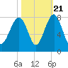 Bluffton tide chart for Friday, October 21, 2022