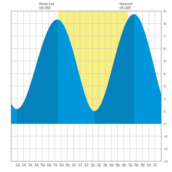 Bluffton tide chart for Saturday, October 22, 2022