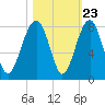 Bluffton tide chart for Sunday, October 23, 2022