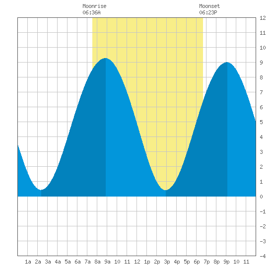 Bluffton tide chart for Monday, October 24, 2022