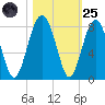 Bluffton tide chart for Tuesday, October 25, 2022