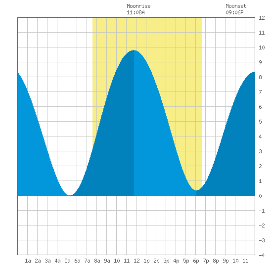 Bluffton tide chart for Friday, October 28, 2022