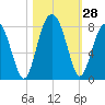 Bluffton tide chart for Friday, October 28, 2022