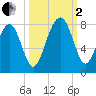 Bluffton tide chart for Sunday, October 2, 2022