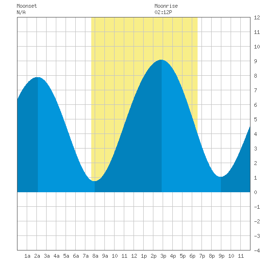 Bluffton tide chart for Monday, October 31, 2022