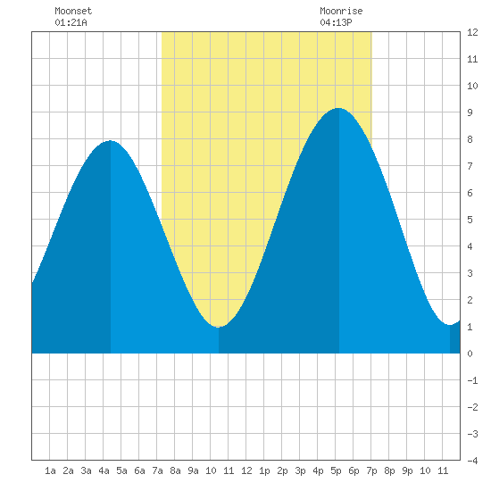 Bluffton tide chart for Tuesday, October 4, 2022