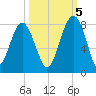 Bluffton tide chart for Wednesday, October 5, 2022
