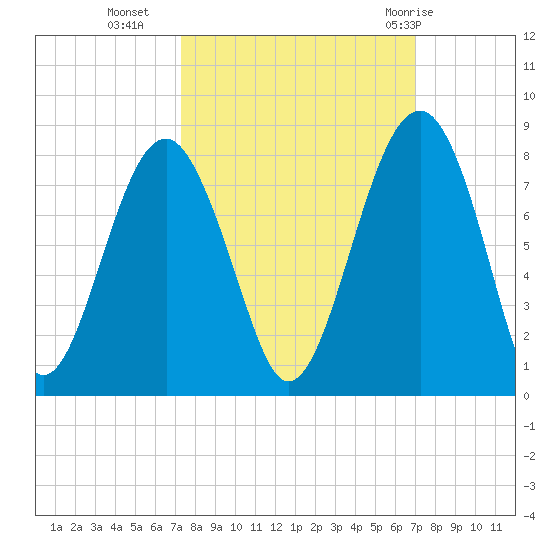 Bluffton tide chart for Thursday, October 6, 2022