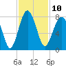 Bluffton tide chart for Thursday, November 10, 2022