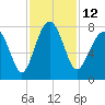 Bluffton tide chart for Saturday, November 12, 2022