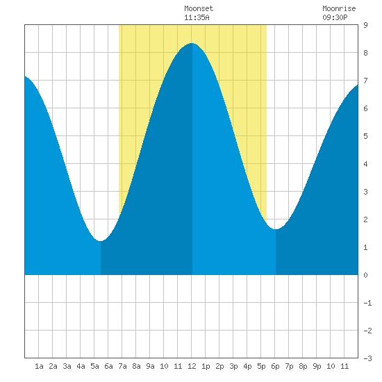 Bluffton tide chart for Sunday, November 13, 2022