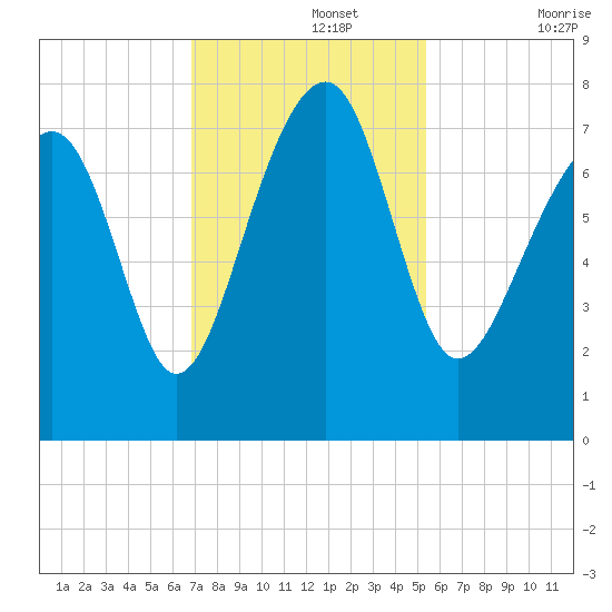 Bluffton tide chart for Monday, November 14, 2022