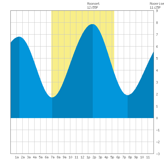 Bluffton tide chart for Tuesday, November 15, 2022