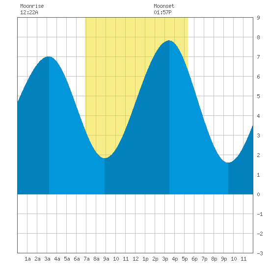 Bluffton tide chart for Thursday, November 17, 2022