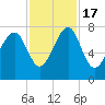 Bluffton tide chart for Thursday, November 17, 2022
