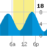 Bluffton tide chart for Friday, November 18, 2022