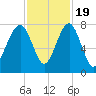 Bluffton tide chart for Saturday, November 19, 2022