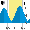 Bluffton tide chart for Tuesday, November 1, 2022