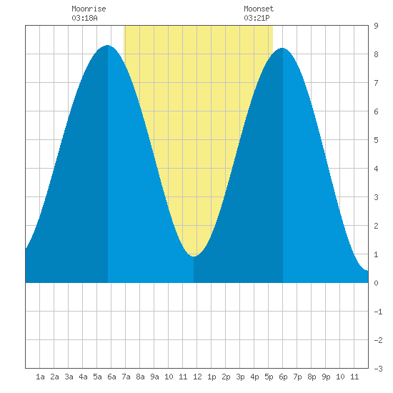 Bluffton tide chart for Sunday, November 20, 2022