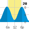 Bluffton tide chart for Sunday, November 20, 2022