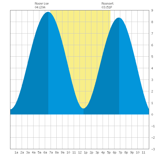 Bluffton tide chart for Monday, November 21, 2022