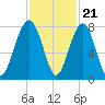 Bluffton tide chart for Monday, November 21, 2022