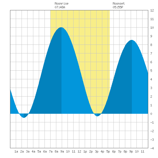 Bluffton tide chart for Thursday, November 24, 2022