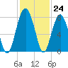 Bluffton tide chart for Thursday, November 24, 2022