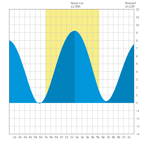 Bluffton tide chart for Monday, November 28, 2022