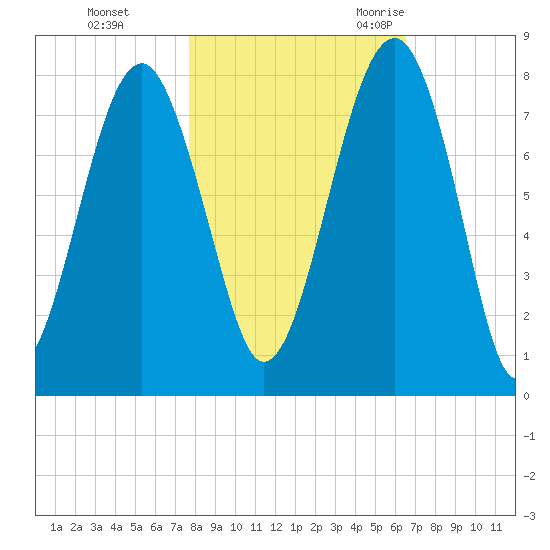 Bluffton tide chart for Thursday, November 3, 2022