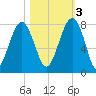 Bluffton tide chart for Thursday, November 3, 2022