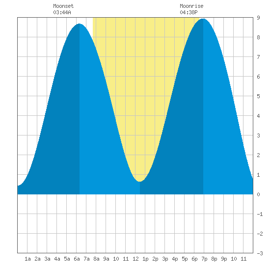 Bluffton tide chart for Friday, November 4, 2022