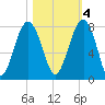 Bluffton tide chart for Friday, November 4, 2022