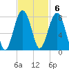 Bluffton tide chart for Sunday, November 6, 2022