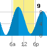 Bluffton tide chart for Wednesday, November 9, 2022