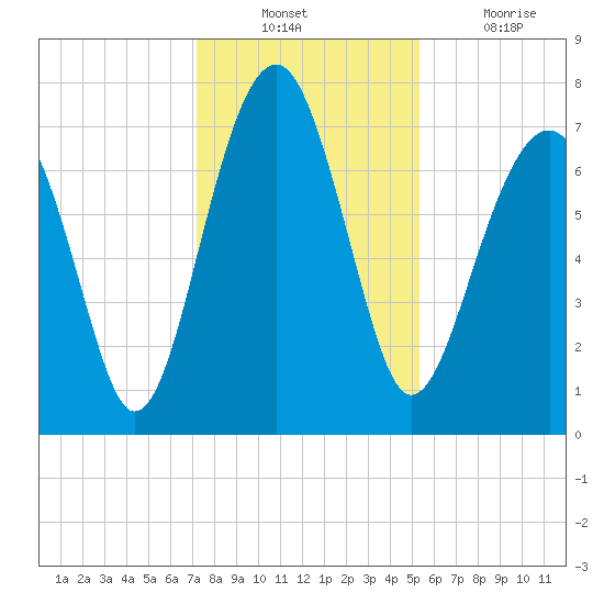 Bluffton tide chart for Sunday, December 11, 2022