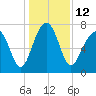 Bluffton tide chart for Monday, December 12, 2022