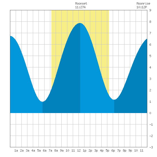 Bluffton tide chart for Tuesday, December 13, 2022