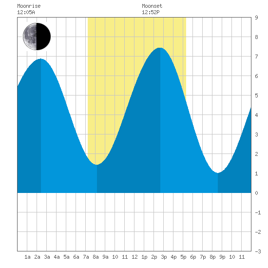 Bluffton tide chart for Friday, December 16, 2022